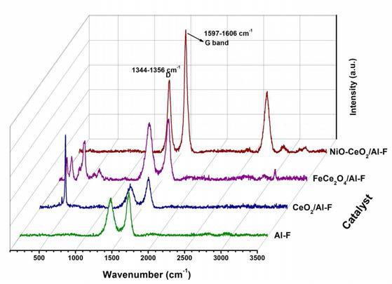 Raman spectrum of all catalysts after PDR