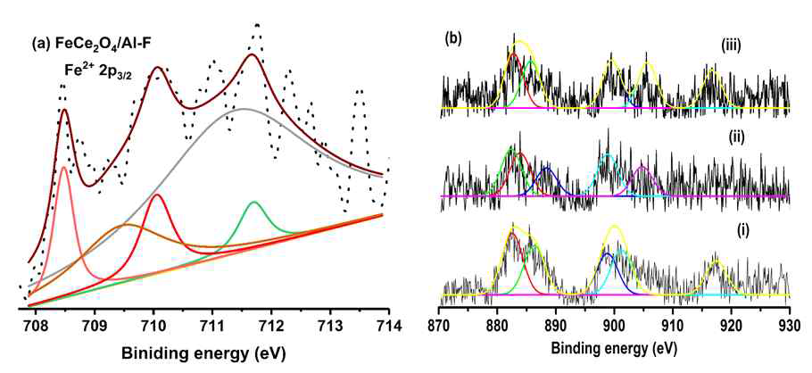 Survey spectrum from XPS of the (a) Fe2p peaks (b) Ce3d peaks for the different catalysts after DRP