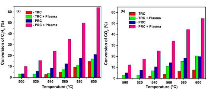 Conversion at different temperatures. (a) C3H8 and (b) CO2
