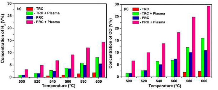 Concentrations of (a) H2 and (b) CO obtained at different temperatures