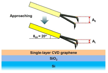 Schematic diagram of hard tapping test. The hard tapping tests were conducted at five different set oscillation amplitudes ranging from 136 nm to 152 nm with a 4 nm increment. The hard tapping area at each set oscillation amplitude was 10 μm x 10 μm for the commercial Si probe and the tungsten probe