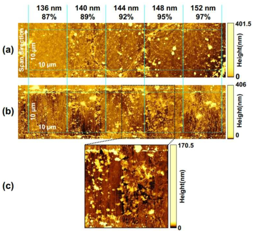 AFM topography images of hard tapping test areas on single-layer CVD graphene on SiO2/Si: (a) commercial Si probe (total test area: 50 μm x 10 μm and scan size: 54 μm x 14 μm),(b) tungsten probe (total test area: 50 μm x 10 μm and scan size: 54 μm x 14 μm), and (c) magnified image (scan size: 14 μm x 14 μm). Fig. 1.6a was scanned with the commercial Si probe used for the tests. Fig. 1.6b and c were recorded with a Si probe after the hard tapping tests were performed with the tungsten probe