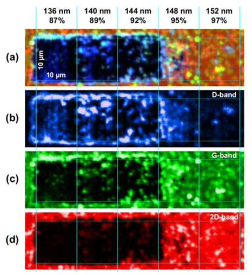 (a-d) Raman maps: (a) D, G, and 2D bands, (b) D band, (c) G band, and (d) 2D band (total test area: 50 μm x 10 μm and scan size: 54 μm x 14 μm): Fig. 1.7a-d were obtained using TERS with an objective lens of 100 × 0.7 and laser wavelength of 532 nm. The severe damage by the hard tapping of the tungsten probe was confirmed by identifying changes in D, G, and 2D bands (D band increased and G and 2D bands decreased)