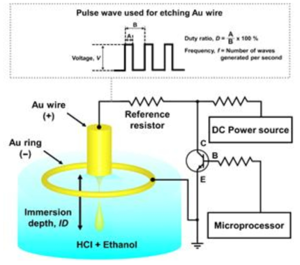 Schematic diagram of electrochemical etching