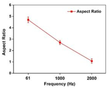 Aspect ratios of Au tips at three different frequencies: 61 Hz, 1000 Hz and 2000 Hz