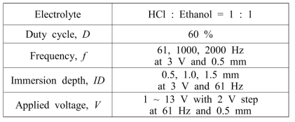 Electrochemical etching conditions