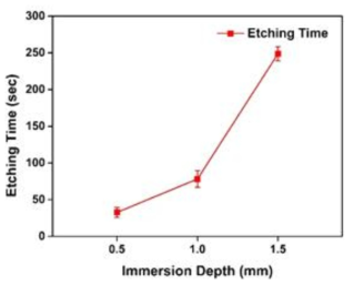 Etching time of Au tips at three different immersion depths: 0.5 mm, 1.0 mm and 1.5 mm