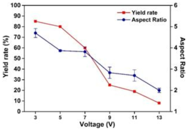 Aspect ratio and production rate of Au tip at various voltages