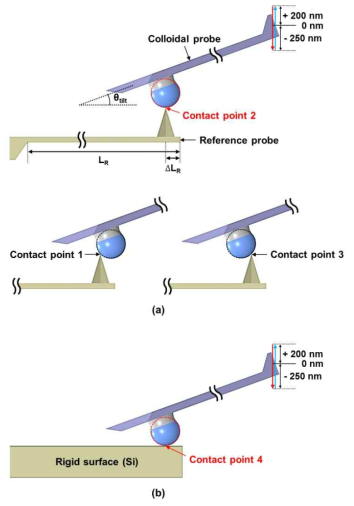 Schematic diagrams of obtaining force distance curves for colloidal probes contacting (a) reference cantilever with tip and (b) rigid surface. The lateral distance between the adjacent contact points in (a) was about 3 μm. The force distance curves were obtained by approaching (from +200 nm to -250 nm) and retracting (from -250 nm to +200 nm) the colloidal probes