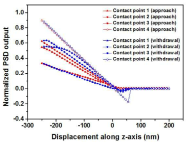 Representatives of force distance curves depending on contact points