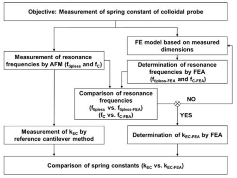 Flow chart of calibration process for effective spring constants of colloidal probes