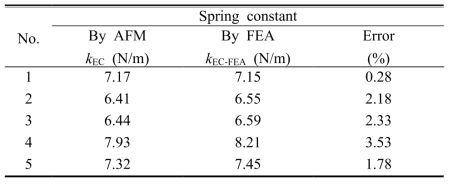 Comparison of spring constants of colloidal probes obtained by reference cantilever method (kEC) and FEA (kEC-FEA)