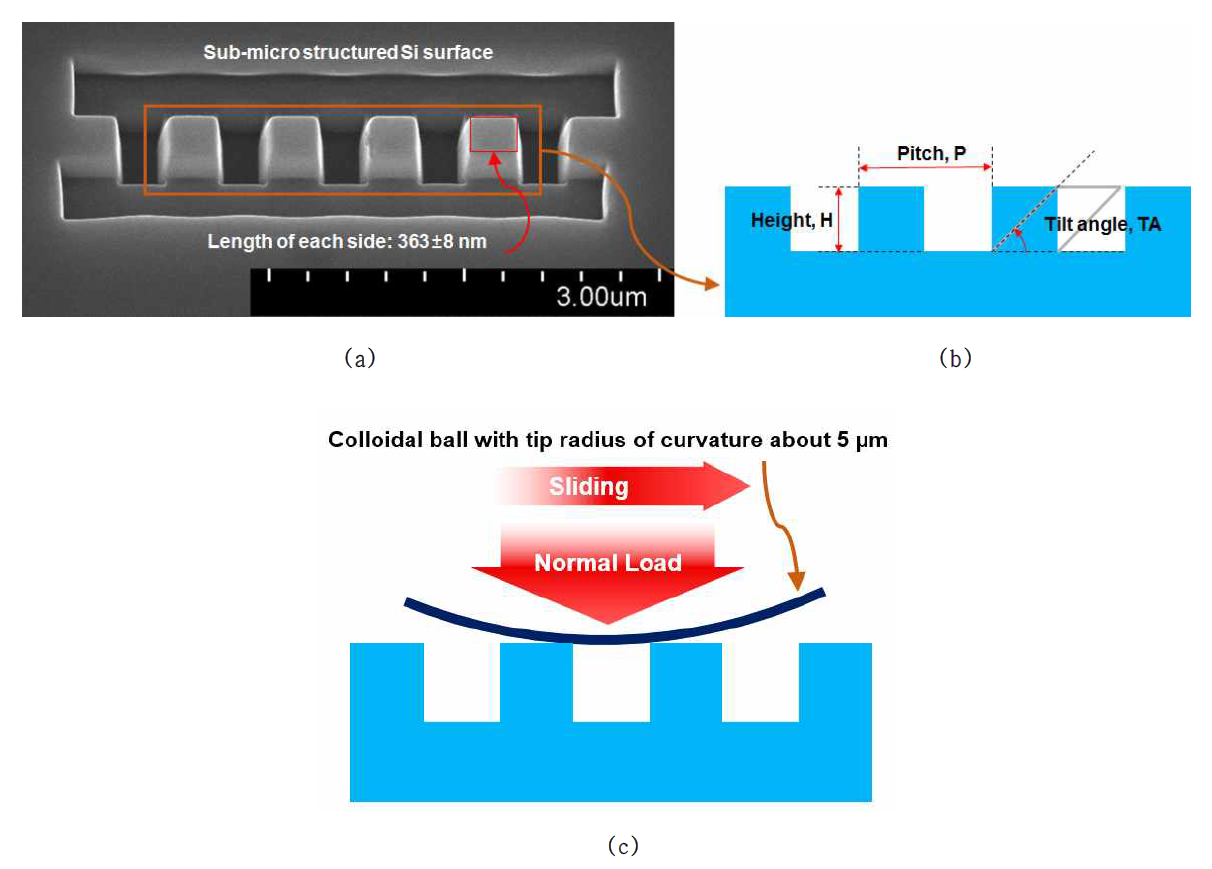 (a) Representative SEM image of sub-micro structured Si surface and schematic diagrams of (b) design parameters and (c) experimental setup