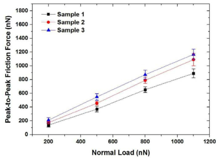 Effect of pitch on peak-to-peak friction force