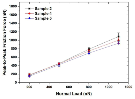 Effect of height on peak-to-peak friction force