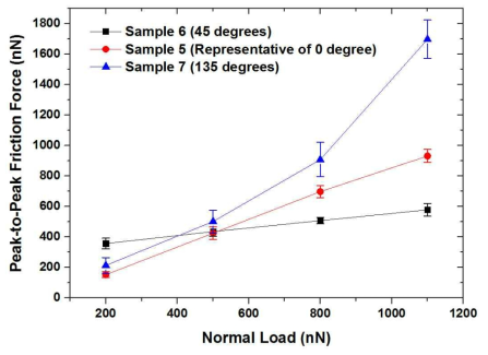 Effect of tilt angle on peak-to-peak friction force