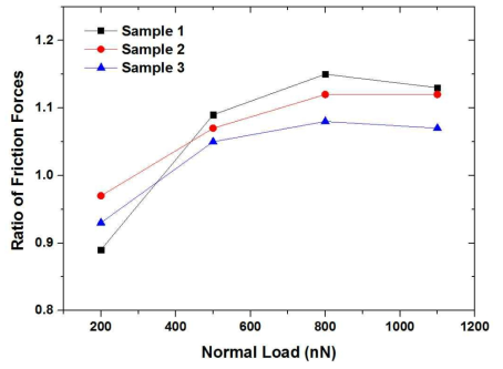 Effect of pitch on ratio of average friction forces obtained from structured and bare Si surfaces (Ratio of friction forces = Average friction force from structured Si surface / Average friction force from bare Si surface)