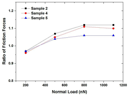 Effect of height on ratio of average friction forces obtained from structured and bare Si surfaces