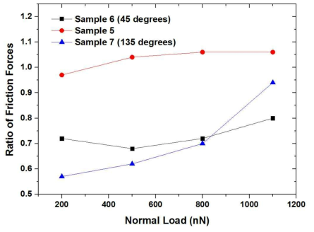 Effect of tilt angle on ratio of average friction forces obtained from structured and bare Si surfaces