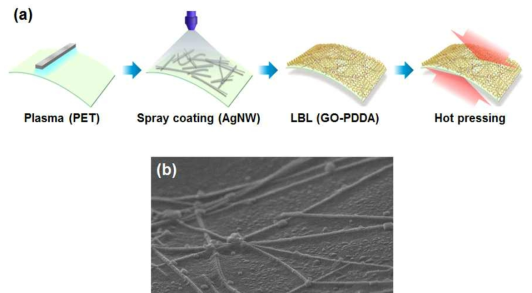 (a) Schematic illusion of fabrication process for (GO-PDDA)LBL coated onto AgNW/PET film and SEM image of AgNW networking sample covered with (GO-PDDA)6 overcoating layer