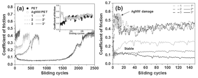 Representative results of wear tests at microscale: (a) up to 2500 cycles and (b) up to about 150 cycles. (b) shows the beginning of (a) in detail