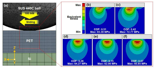 (a) Finite element model and (b-f) FEA results: (b) GO6/AgNW/PET, (c) PET, (d) (GO-PDDA)2/AgNW/PET (e) (GO-PDDA)6/AgNW/PET (f) (d) (GO-PDDA)10/AgNW/PET