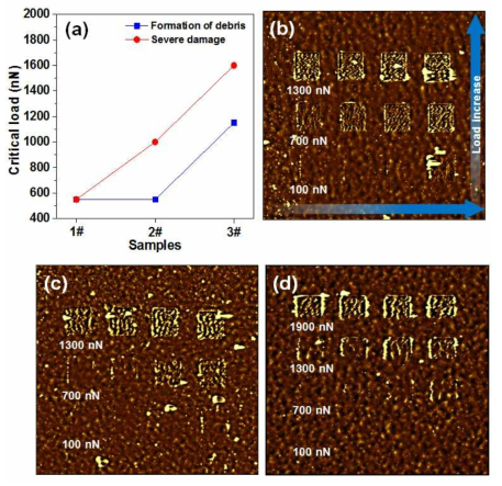 Results of wear tests at nanoscale: (a) 1#: (GO-PDDA)2/PET, 2#: (GO-PDDA)6/PET, 3#: (GO-PDDA)10/PET, (b) (GO-PDDA)2/PET, (c) (GO-PDDA)6/PET, (d) (GO-PDDA)10/PET