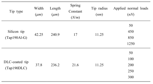 Experimental parameters of tips used for wear test