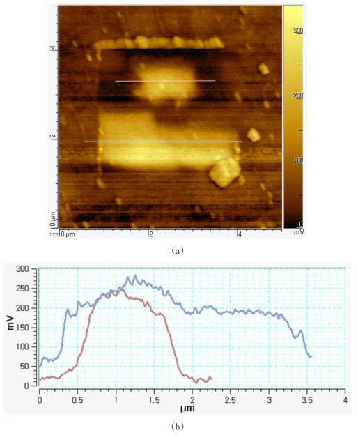 (a) KPFM image of single layer graphene after wear test at load of 50 nN, and (b) surface difference of graphene and silicon substrate