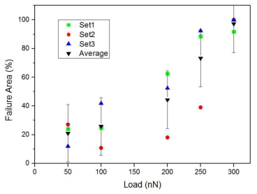 Ratio of damaged graphene layer at different normal loads (Failure area = (Damaged area/Test area) × 100 %)