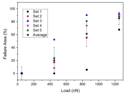 Percentages of damaged graphene at different normal loads (Damaged graphene = (Damaged area/Test area) x 100 %)