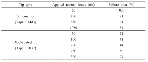 Results of wear tests on single-layer graphene