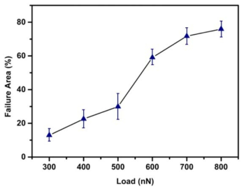 Failure area percentage of wear tested area