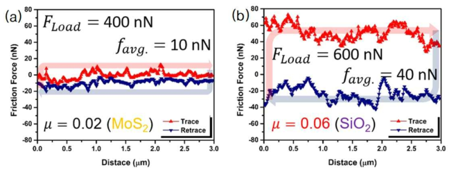 Friction loop of normal load at (a) 400nN and (b) 600nN