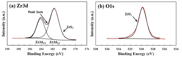 XPS spectra of the ZrO2 film deposited at 200°C