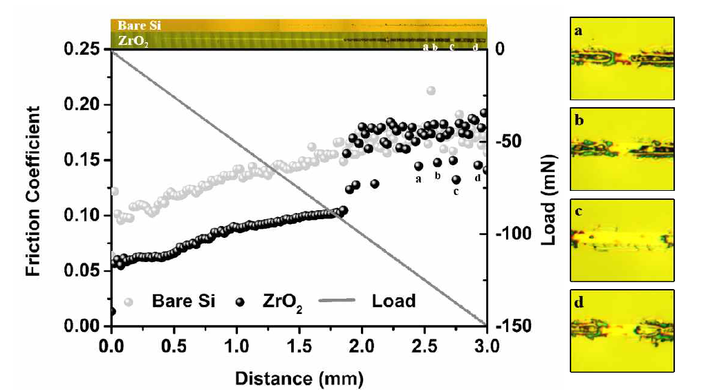 Comparison of friction coefficient for ALD-ZrO2 film and bare Si substrate in microscratch test. Location of COF decrease was represented as the symbol of a, b, c, d