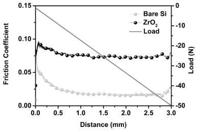 Friction coefficient of ALD-ZrO2 film and bare Si substrate in macroscratch