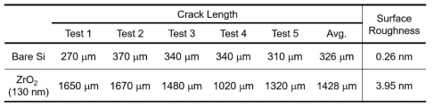 Crack length and surface roughness of testing materials in macroscratch