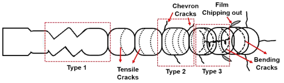 Schematic diagram of macroscratch cracks. Various cracks were created as the load increased: type 1 – onset of tensile cracking, type 2 – chevron cracks, type 3 – crack network ( of bending, chevron and tensile cracks) and chipping out of film