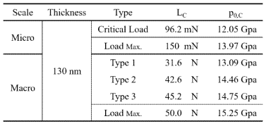 Critical load for each failure mode in macroscratch test