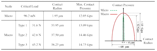 Critical load and Hertzian contact pressure for specific failure modes at both micro and macroscale tests