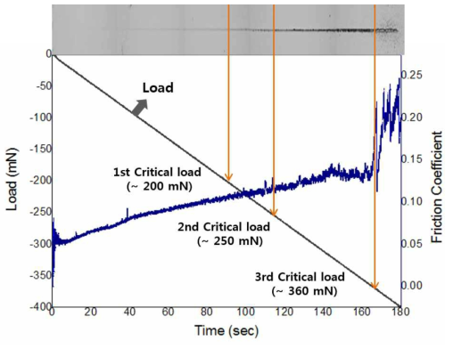 Optical microscope image of 130 nm DLC film scratch direction from left to right after scratch test and fiction coefficient in microscratch test