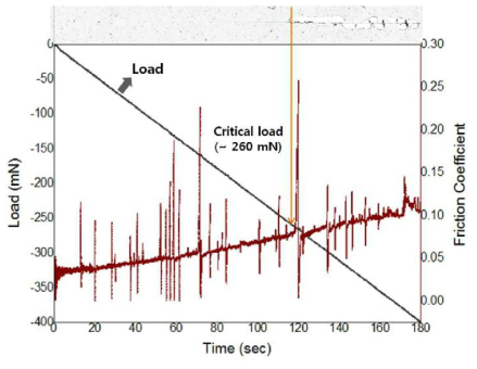 Optical microscope image of 1.2μm DLC film scratch direction from left to right after scratch test and fiction coefficient in microscratch test