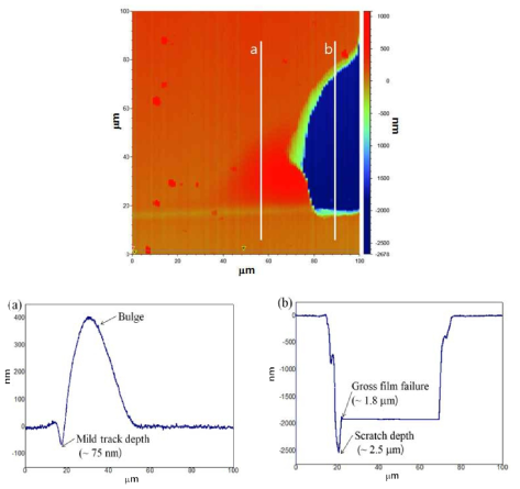 Scratch depth at (a) before film failure and (b) after gross film failure