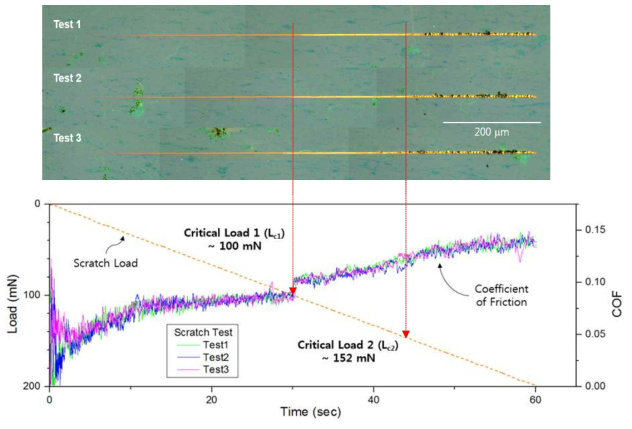 Optical microscope image and the coefficient of friction of single layer graphene after microscratch tests with linearly increasing load from 0 to 200 mN