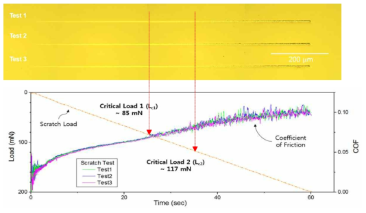 Optical microscope image and coefficient of friction graph of bare silicon wafer after microscratch tests