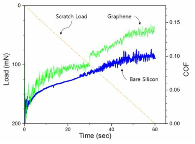 Comparison of scratch tests results between graphene and bare silicon