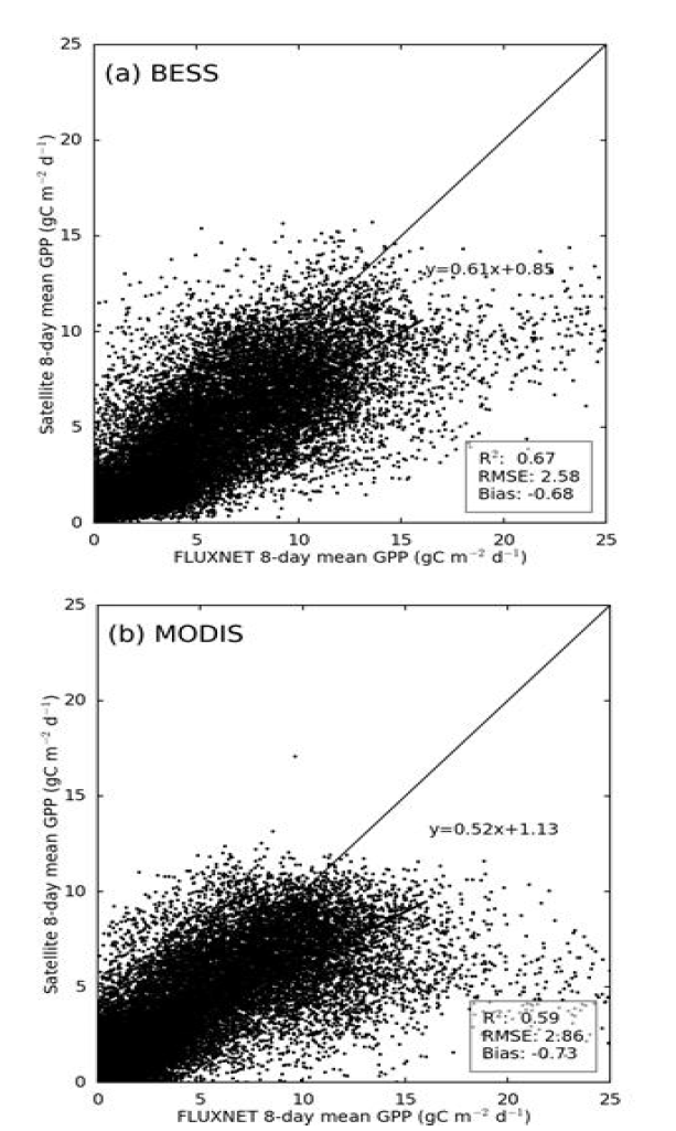 2000년부터 2015년까지 FLUXNET 자료와 8일 주기 평균 BESS · MODIS GPP의 비교