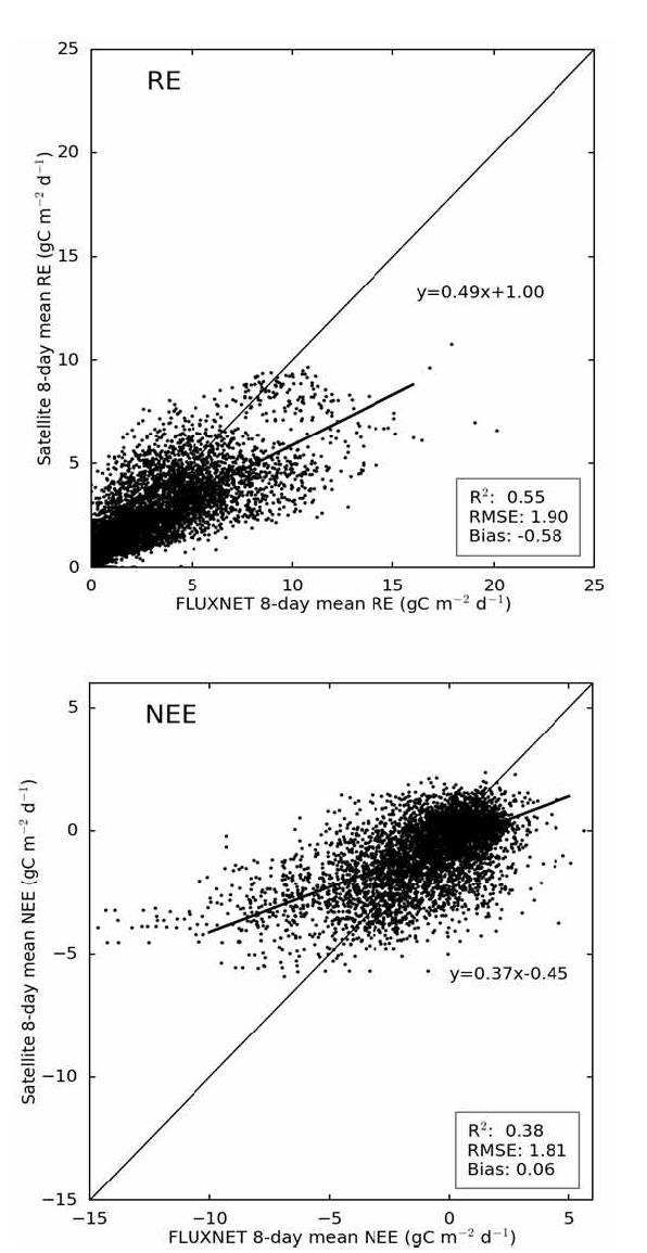 1991년부터 2010년까지 FLUXNET 자료와 (위쪽) BESS RE, (아래쪽) BESS NEE와의 비교