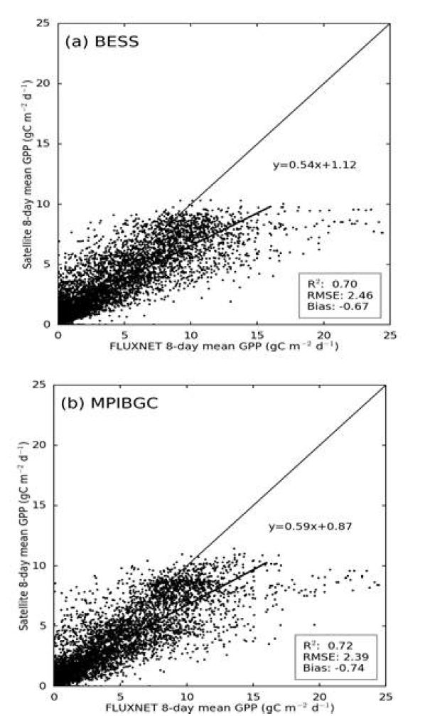 1991년부터 2010년까지 월 평균 FLUXNET 자료와 BESS · MPI-BGC 자료의 비교